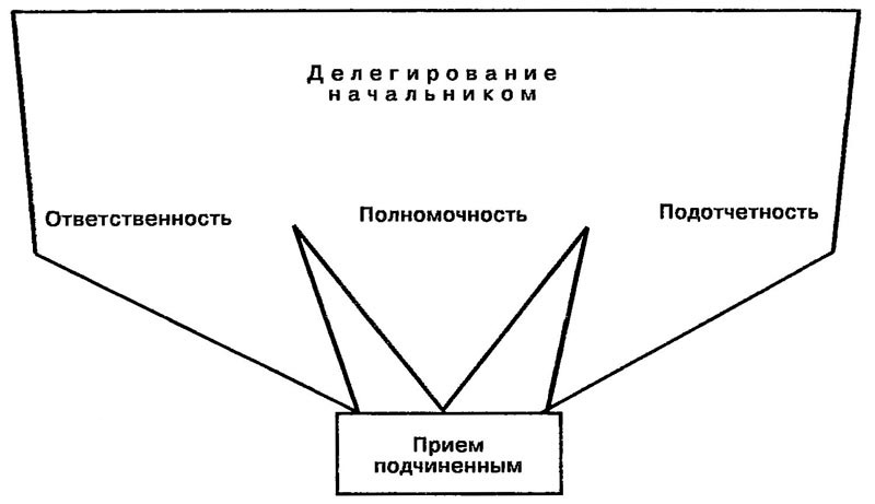 Схема делегирования