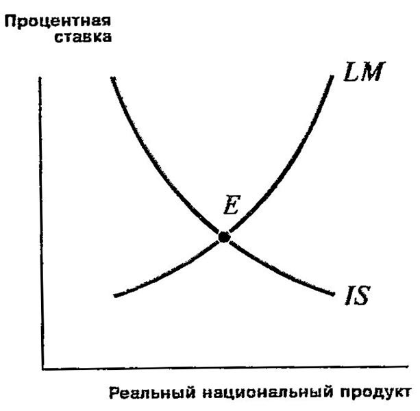 IS-LM анализ