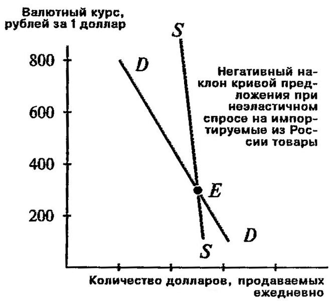 График 2. Негативный наклон кривой предложения при эластичном спросе