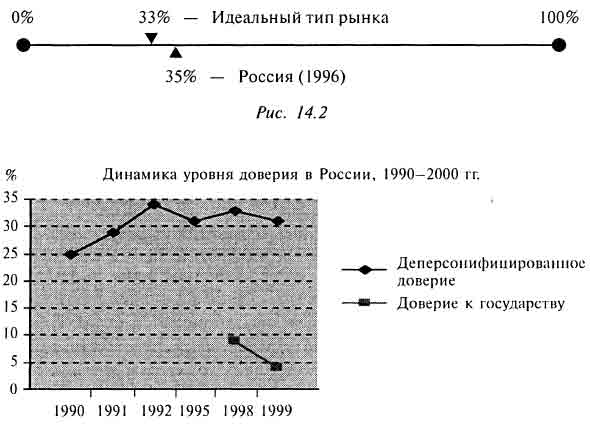 Динамика уровня доверия в России, 1999-2000 гг.