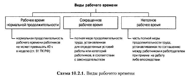 Особые режимы рабочего времени. Виды рабочего времени по трудовому кодексу таблица. Виды рабочего времени ТК РФ схема. Виды сокращенного рабочего времени схема. Таблица сокращенного рабочего времени.