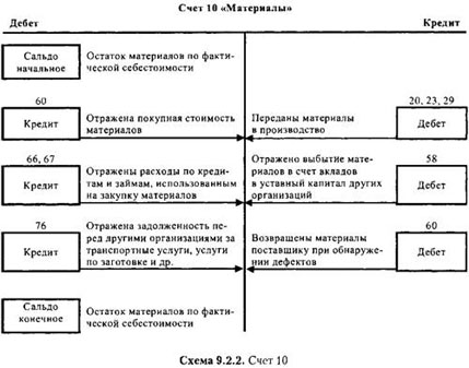 Учет материалов на мебельном производстве