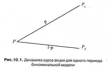 Динамика курса акции для одного периода биноминальной модели