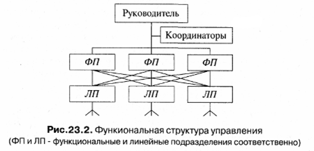 Схема функциональной структуры управления