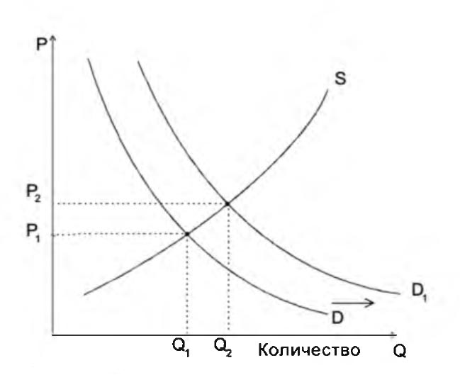 Рис. 6.2. График равновесия при изменении спроса