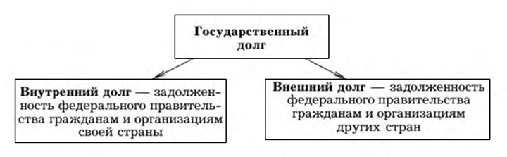 Рис. 34.1. Государственный долг: структура