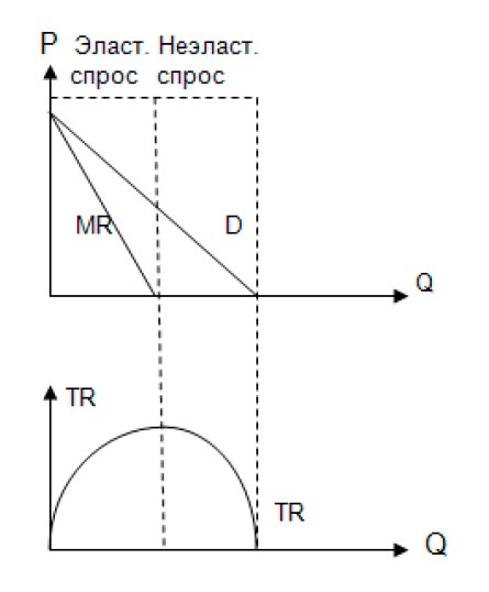Рис. 9.2. Взаимосвязь между кривой предельной выручки MR монополиста и кривой общей выручки TR