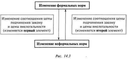 Структура  формального института
