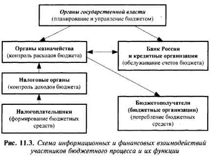 Схема информационных и финансовых взаимодействий участников бюджетного процесса