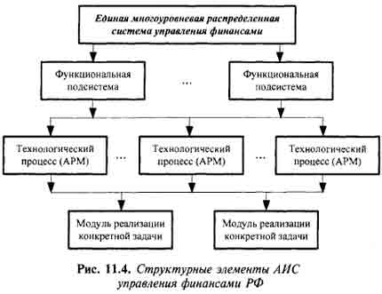 Структурные элементы АИС управления финансами РФ