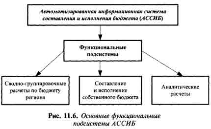 Основные функциональные подсистемы АССИБ